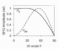 Calculated SFG intensities as a function of θ
